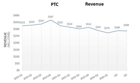 PTC Inc.: Fiscal Q4 Earnings Snapshot